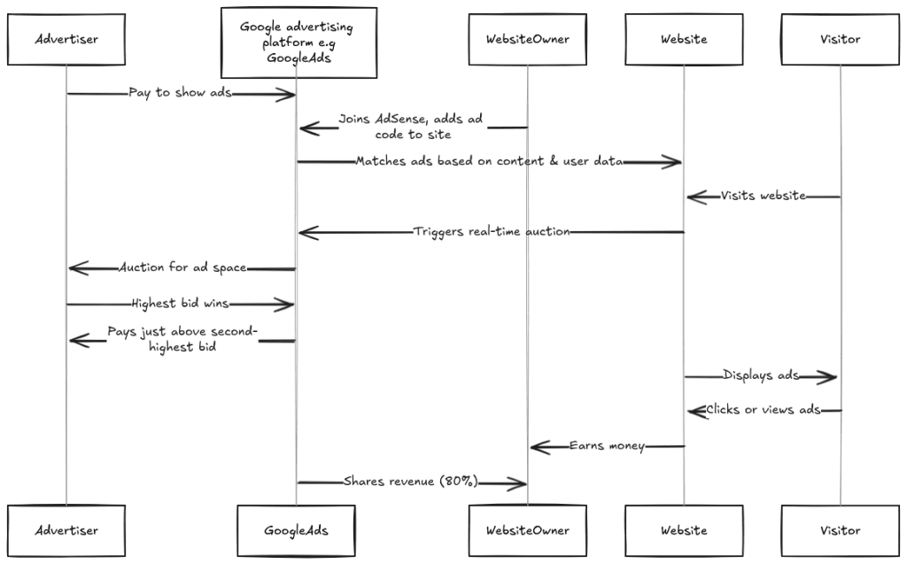 Google AdSense ecosystem for beginners: Advertisers create ads, publishers set up AdSense on websites after meeting eligibility requirements and completing the approval process, visitors interact with ads, Google manages payments.